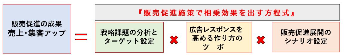 販売促進施策の方程式